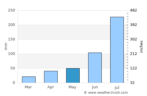 Zhucheng average rain in May