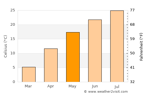 Zhucheng average temperature in May