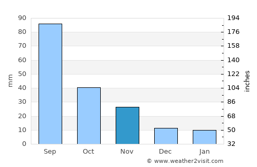 Zhucheng average rain in November