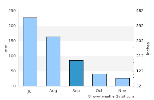 Zhucheng average rain in September