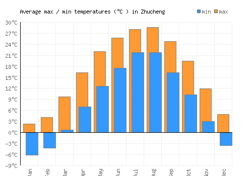 Zhucheng average minimum / maximum temperatures (Celsius)