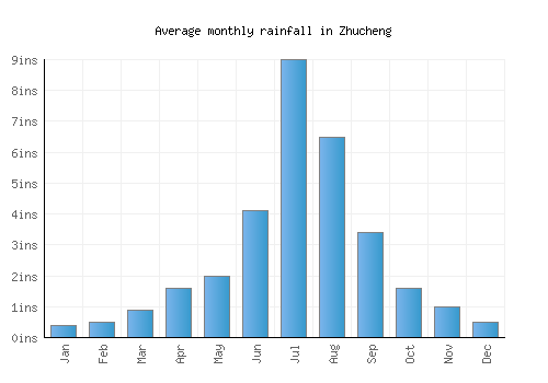 Zhucheng monthly rainfall chart (inches)
