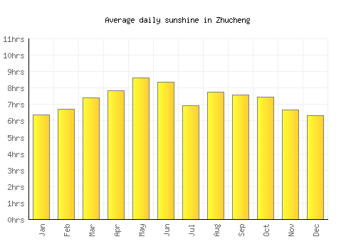 Zhucheng average daily sunshine chart