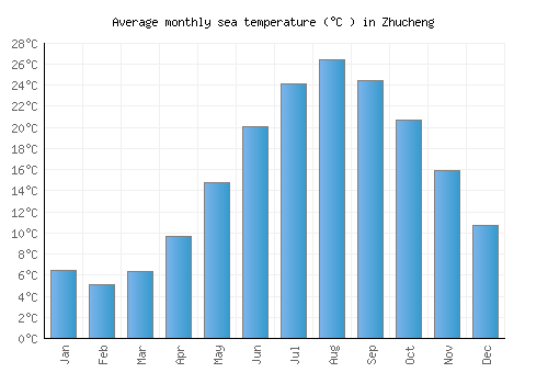 Zhucheng average sea temperature chart (Celsius)