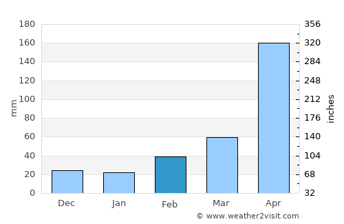 Zhuhai average rain in February