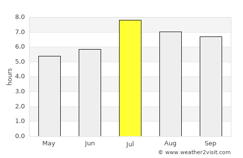 Zhuhai average rain in July