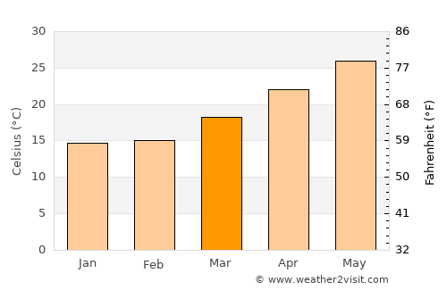 Zhuhai average temperature in March