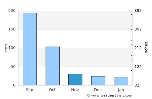 Zhuhai average rain in November