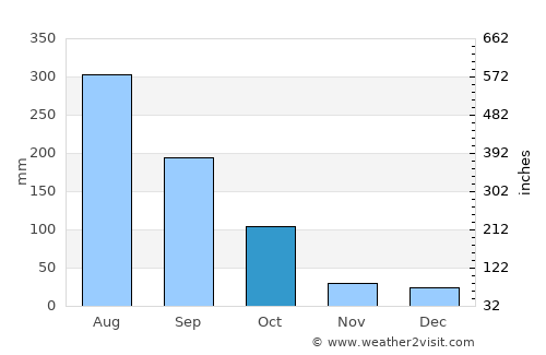Zhuhai average rain in October