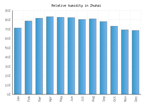 Zhuhai relative humidity averages