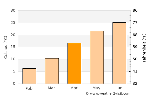Zhuji average temperature in April