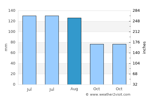 Zhuji average rain in August