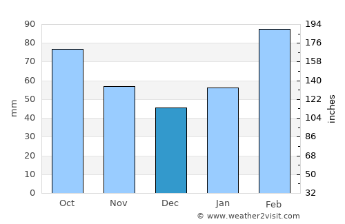 Zhuji average rain in December