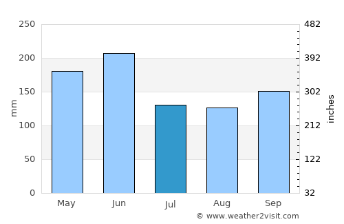 Zhuji average rain in July