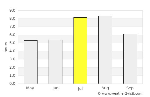 Zhuji average rain in July
