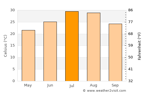 Zhuji average temperature in July