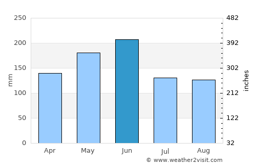 Zhuji average rain in June