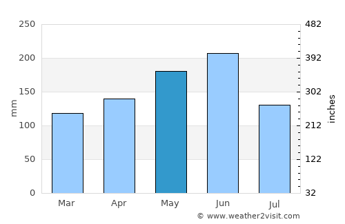Zhuji average rain in May