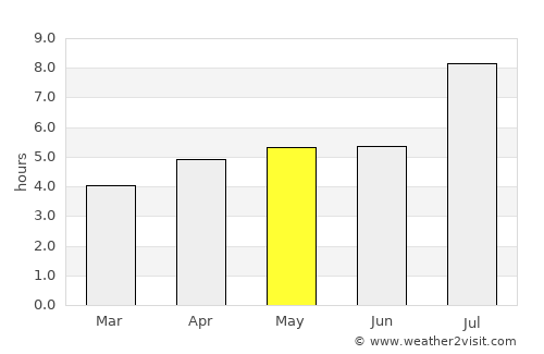 Zhuji average rain in May