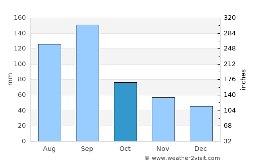 Zhuji average rain in October