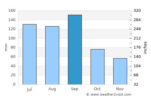Zhuji average rain in September