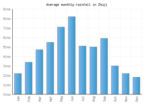 Zhuji monthly rainfall chart (inches)