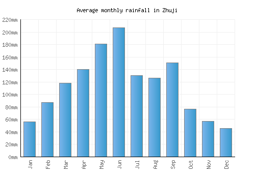 Zhuji monthly rainfall chart (mm)