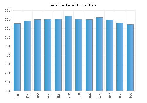Zhuji relative humidity averages