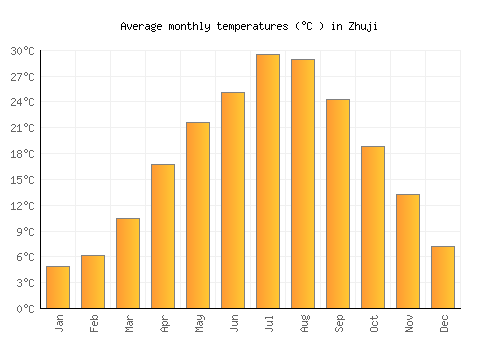 Zhuji average temperature chart (Celsius)
