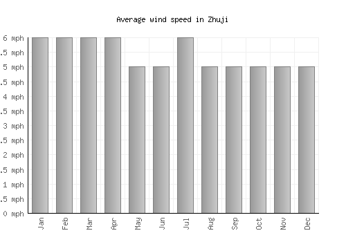 Zhuji average winspeed by month (mph)