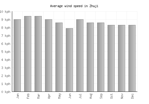 Zhuji average winspeed by month (km/h)