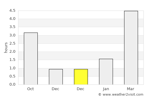 Zhukovo average rain in December