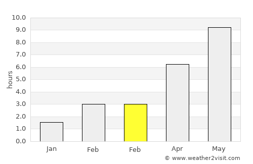 Zhukovo average rain in February