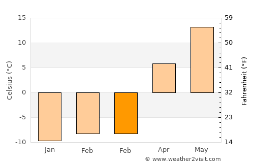 Zhukovo average temperature in February
