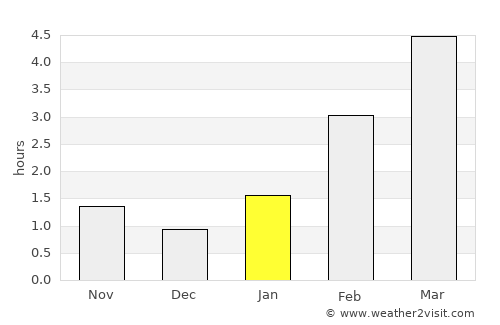 Zhukovo average rain in January