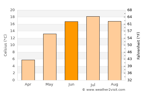 Zhukovo average temperature in June