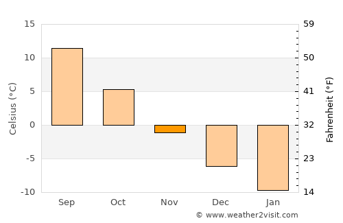 Zhukovo average temperature in November