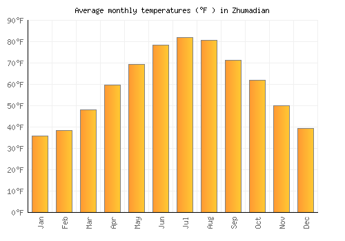 Zhumadian average temperature chart (Fahrenheit)