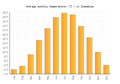 Zhumadian average temperature chart (Celsius)