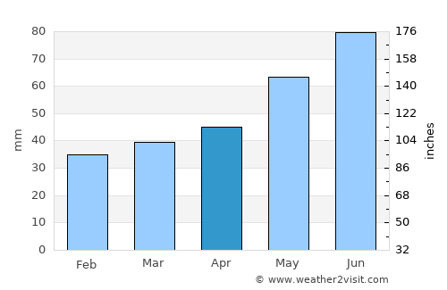 Zhyrovichy average rain in April