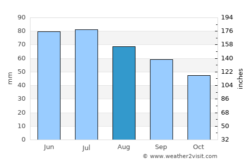 Zhyrovichy average rain in August
