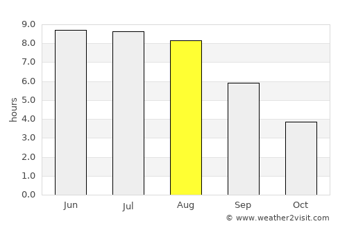 Zhyrovichy average rain in August