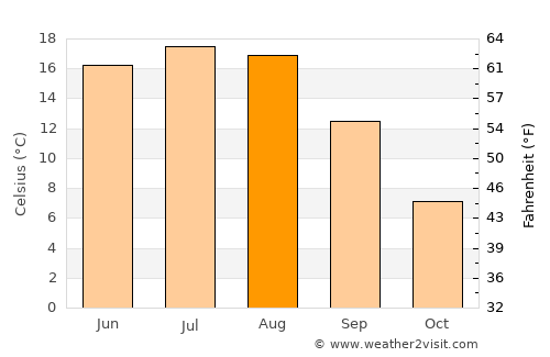 Zhyrovichy average temperature in August