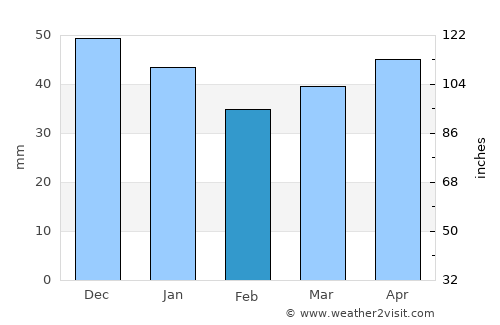 Zhyrovichy average rain in February