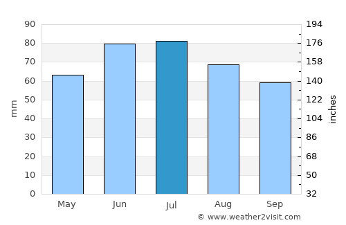 Zhyrovichy average rain in July
