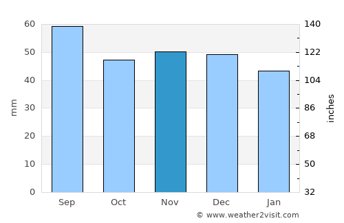 Zhyrovichy average rain in November