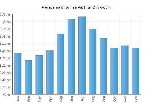 Zhyrovichy monthly rainfall chart (inches)