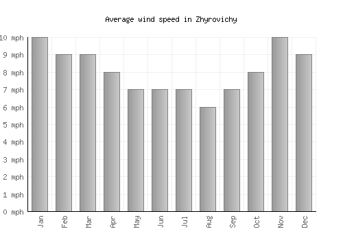 Zhyrovichy average winspeed by month (mph)