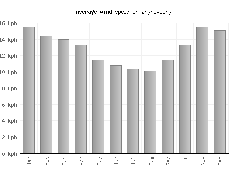 Zhyrovichy average winspeed by month (km/h)
