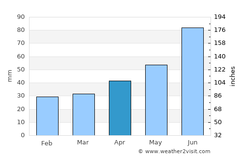 Zhytkavichy average rain in April